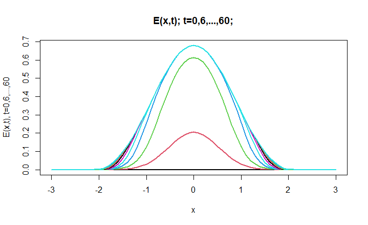 E(x,t) - Exposed Population